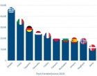 Πρωταθλήτρια Ευρώπης η Ελλάδα στον αριθμό των εργαζόμενων στη ναυτιλία